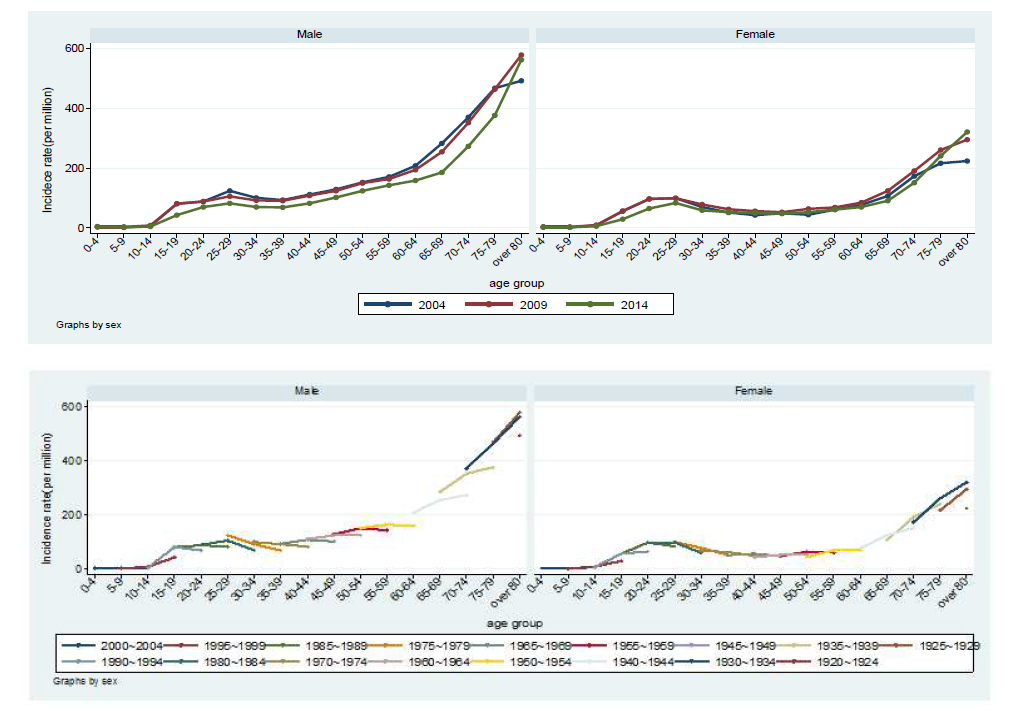 2004-2009-2014년 성별 연령군별 전체 결핵 발생률과 연령-기간-코호트 분석