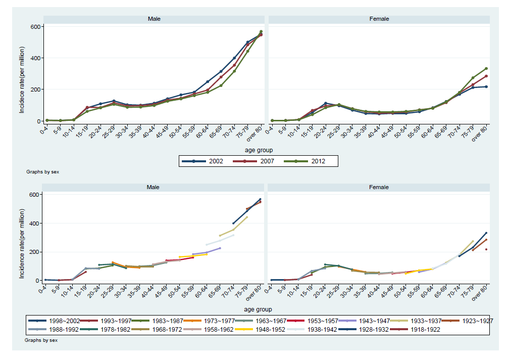 2002-2007-2012년 성별 연령군별 전체 결핵 발생률과 연령-기간-코호트 분석