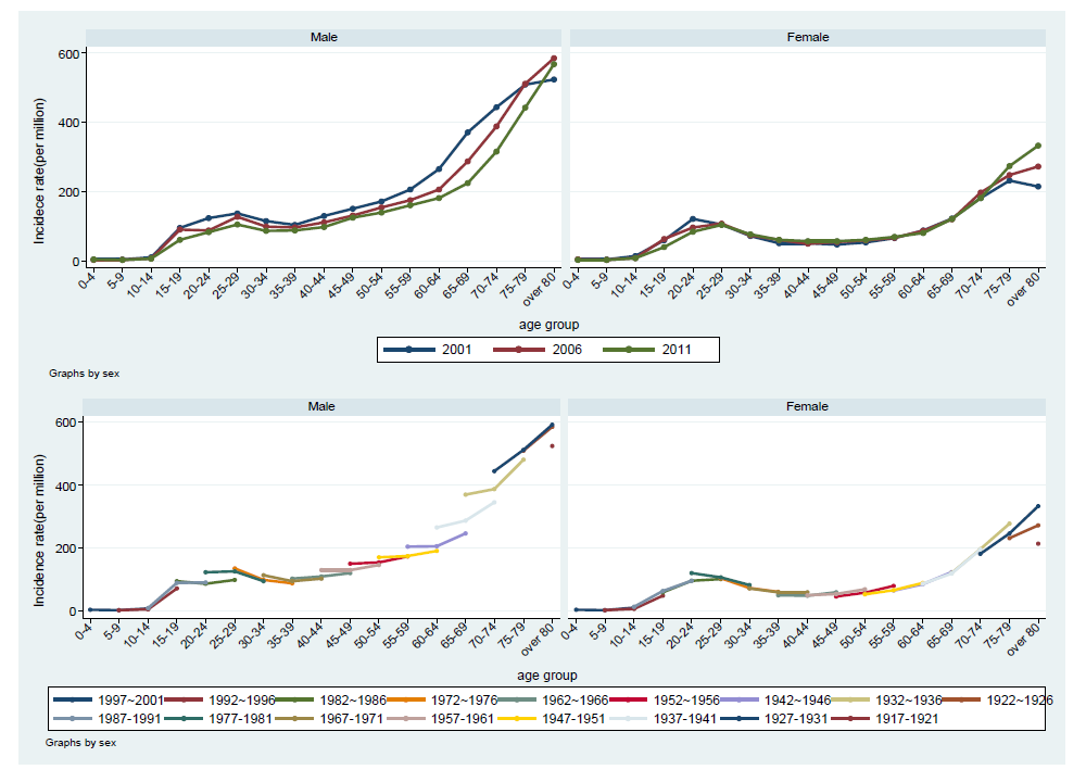 2001-2006-2011년 성별 연령군별 전체 결핵 발생률과 연령-기간-코호트 분석