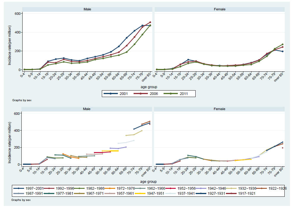 2001-2006-2011년 성별 연령군별 폐결핵 발생률과 연령-기간-코호트 분석
