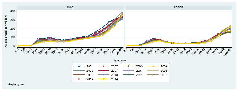 2001~2014년 성별 연령군별 폐결핵 신환자 발생률