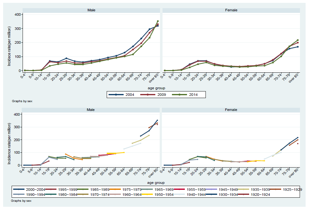 2004-2009-2014년 성별 연령군별 폐결핵 신환자 발생률과 연령-기간-코호트 분석