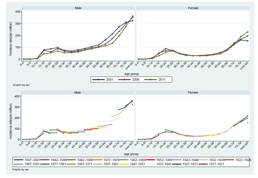 2001-2006-2011년 성별 연령군별 폐결핵 신환자 발생률과 연령-기간-코호트 분석