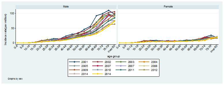 2001~2014년 성별 연령군별 폐결핵 재발환자 발생률