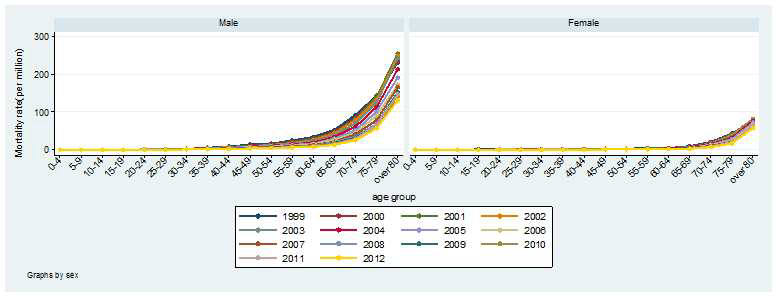 1999~2012년 성별 연령군별 폐결핵 사망률