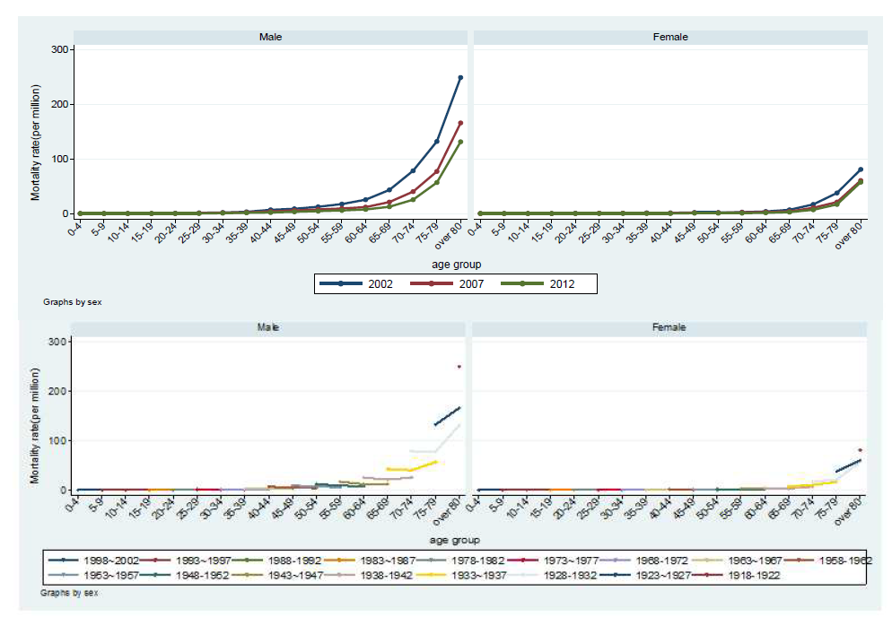 2002-2007-2012년 성별 연령군별 폐결핵 사망률과 연령-기간-코호트 분석