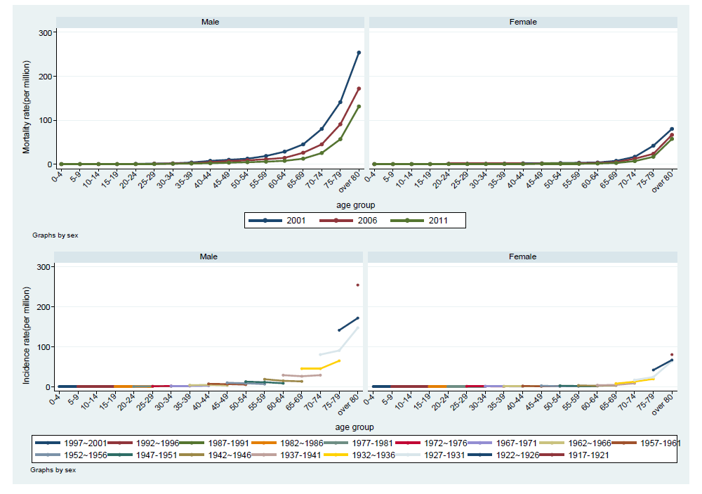 2001-2006-2011년 성별 연령군별 폐결핵 사망률과 연령-기간-코호트 분석