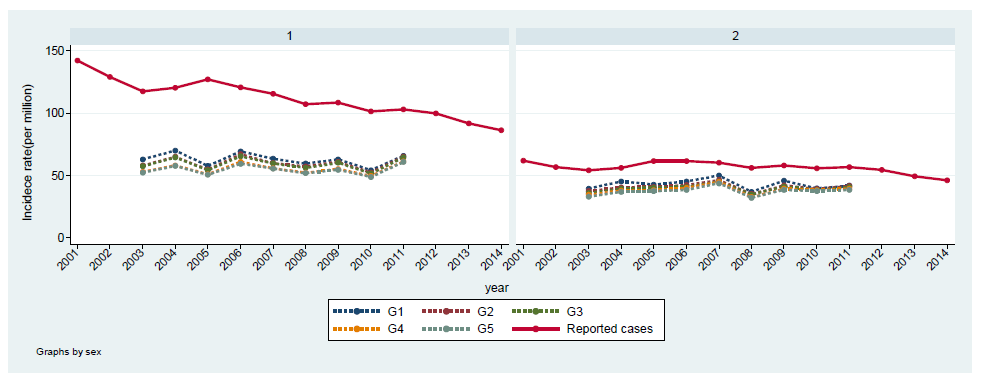 신고자료와 건강보험코호트 폐결핵 발생률(연령표준화)의 비교
