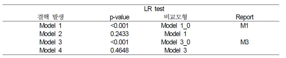 건강보험표본코호트 DB의 폐결핵 발생률(2003~2012년) 분석을 위한 다수준 모형의 평가