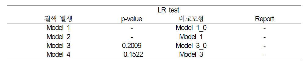 건강보험표본코호트 DB의 폐결핵 재발생률(2003~2012년) 분석을 위한 다수준 모형의 평가