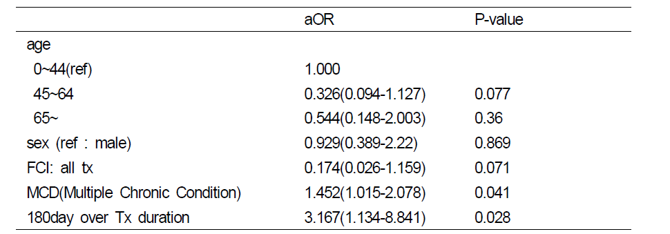 건강보험표본코호트 DB의 폐결핵 재발생률(2003~2012년) 분석