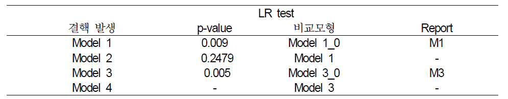 건강보험표본코호트 DB의 폐결핵 180일이상 처방율(2003~2012년) 분석을 위한 다수준 모형의 평가