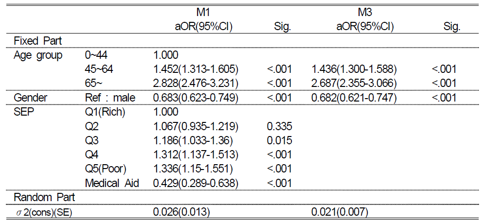 건강보험표본코호트 DB의 폐결핵 180일이상 처방율(2003~2012년)의 다수준분석