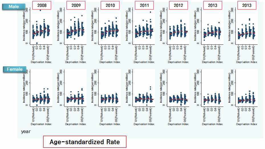 성별, 년도별 시군구별 지역박탈지수별 폐결핵 발생률의 분포(표준화율)