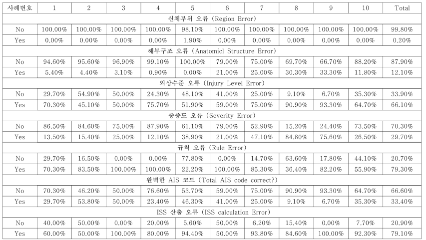 손상척도분류도구 작성 심화과정 종합역량평가: 출제 사례별 타당도 분석