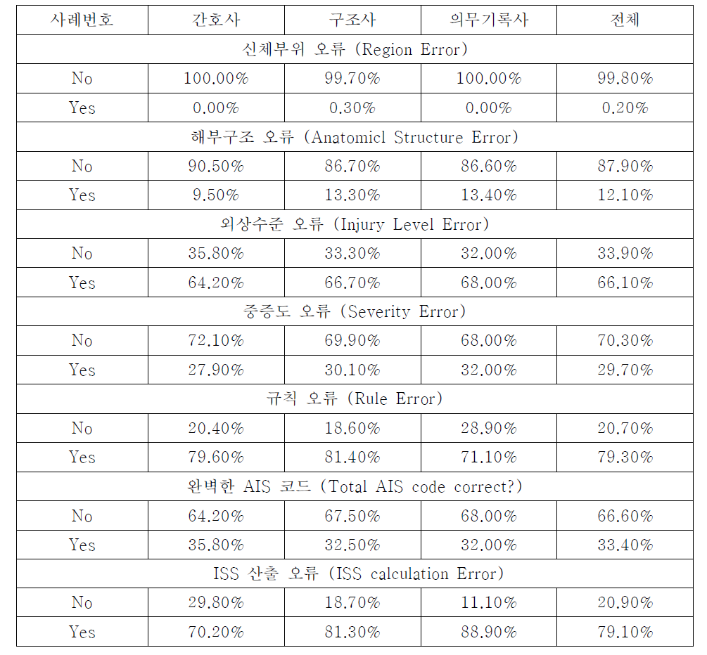 손상척도분류도구 중증도 작성 심화과정 종합역량평가: 직종별 타당도 분석