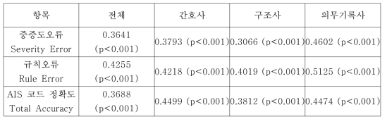 손상척도분류도구 중증도 작성 기본과정 종합역량평가: 직종별 일치도 분석