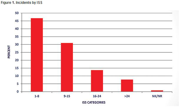 Incidents by ISS-NTDB