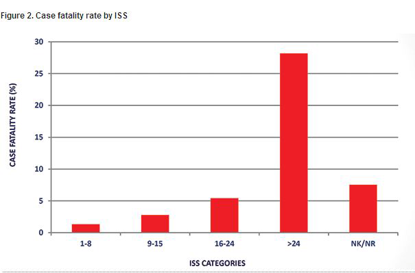 Case fatality rate by ISS-NTDB