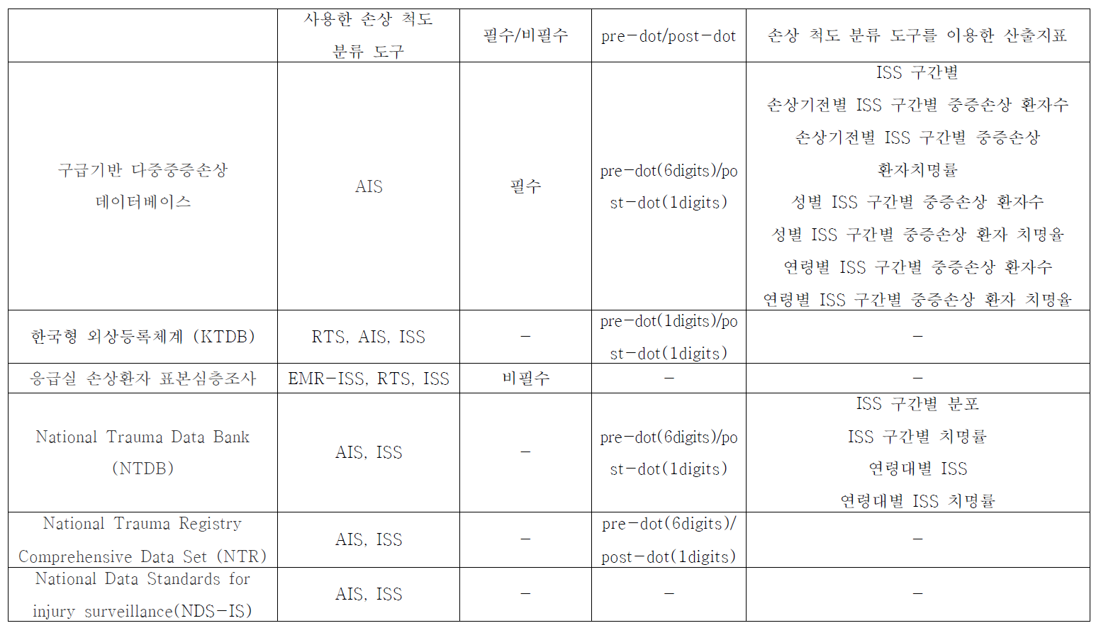 국내외 손상 척도 분류 도구의 활용 현황