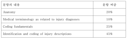 Certification examination for AIS coding specialists 의 문항 비중