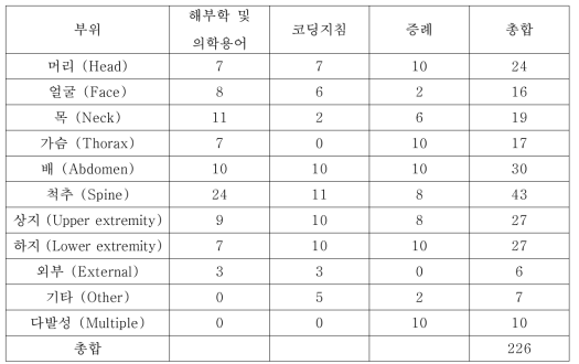 부위별 내용별 문항 분류 결과