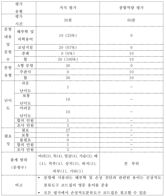 손상척도분류도구 교육프로그램 평가 도구 적용 - 심화과정