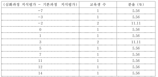 기본과정과 심화과정 지식평가 결과의 비교