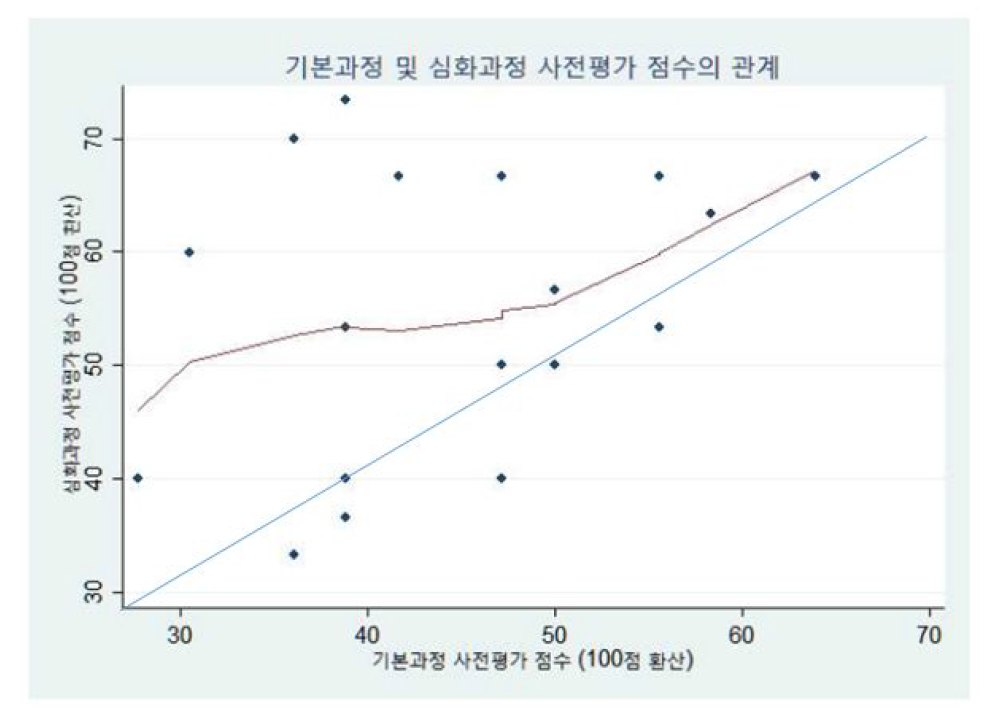 기본과정 및 심화과정 지식평가 점수의 관계