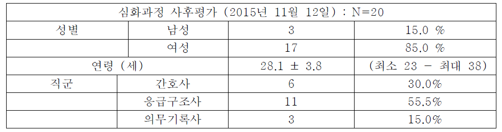 평가대상 특성: 기본과정 종합역량평가 (2015년 10월 27일)