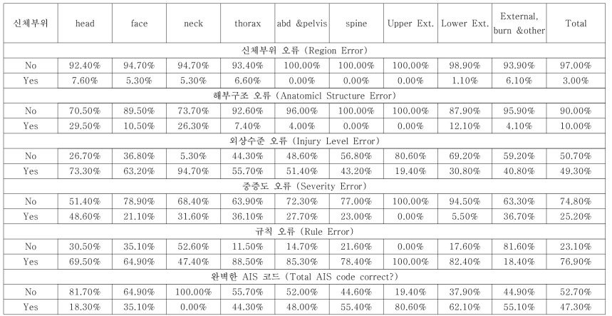 손상척도분류도구 기본과정 종합역량평가: 신체 부위별 타당도 분석