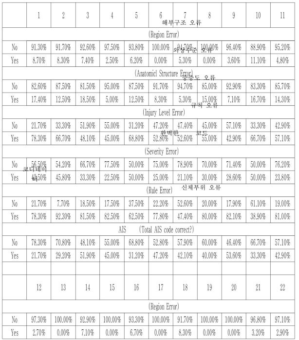 손상척도분류도구 중증도 작성 기본과정 종합역량평가 평가 대상자 별 타당도 분석