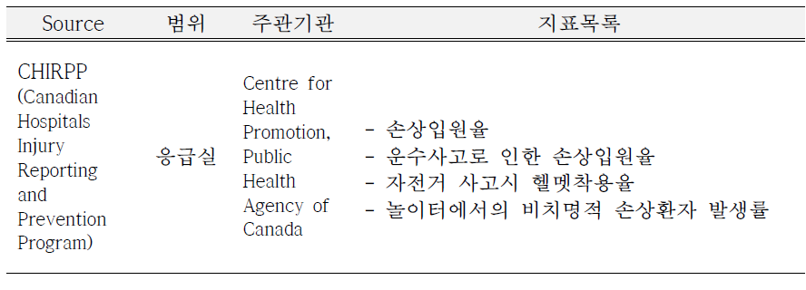 캐나다의 병원기반 손상감시체계 및 지표 목록