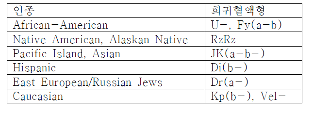 인종에 따른 희귀혈액형 (Some rare blood types by ethnic group)