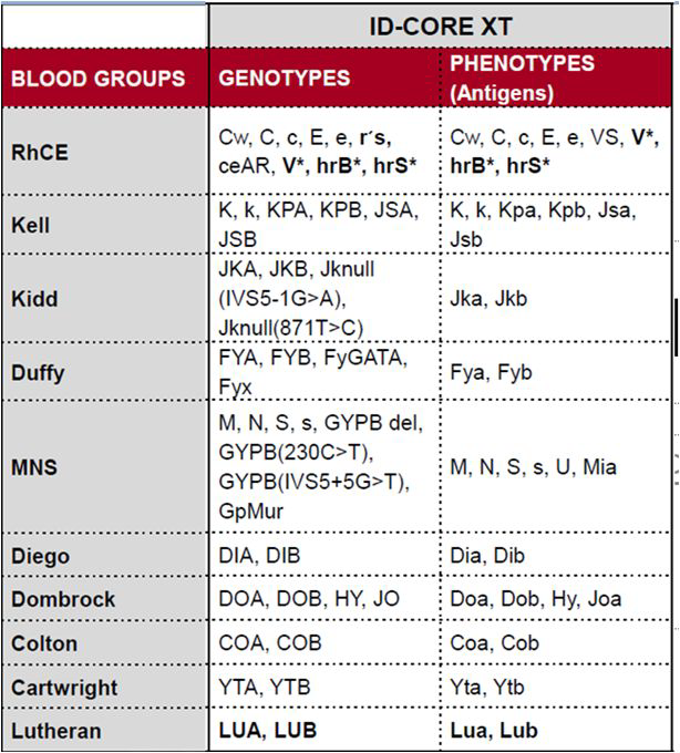 IDcoreXT 검사로 확인하는 유전형 및 예측 표현형 적혈구 항원
