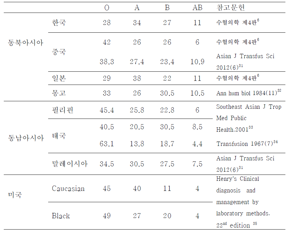 지역/인종별 ABO 혈액형 항원 빈도