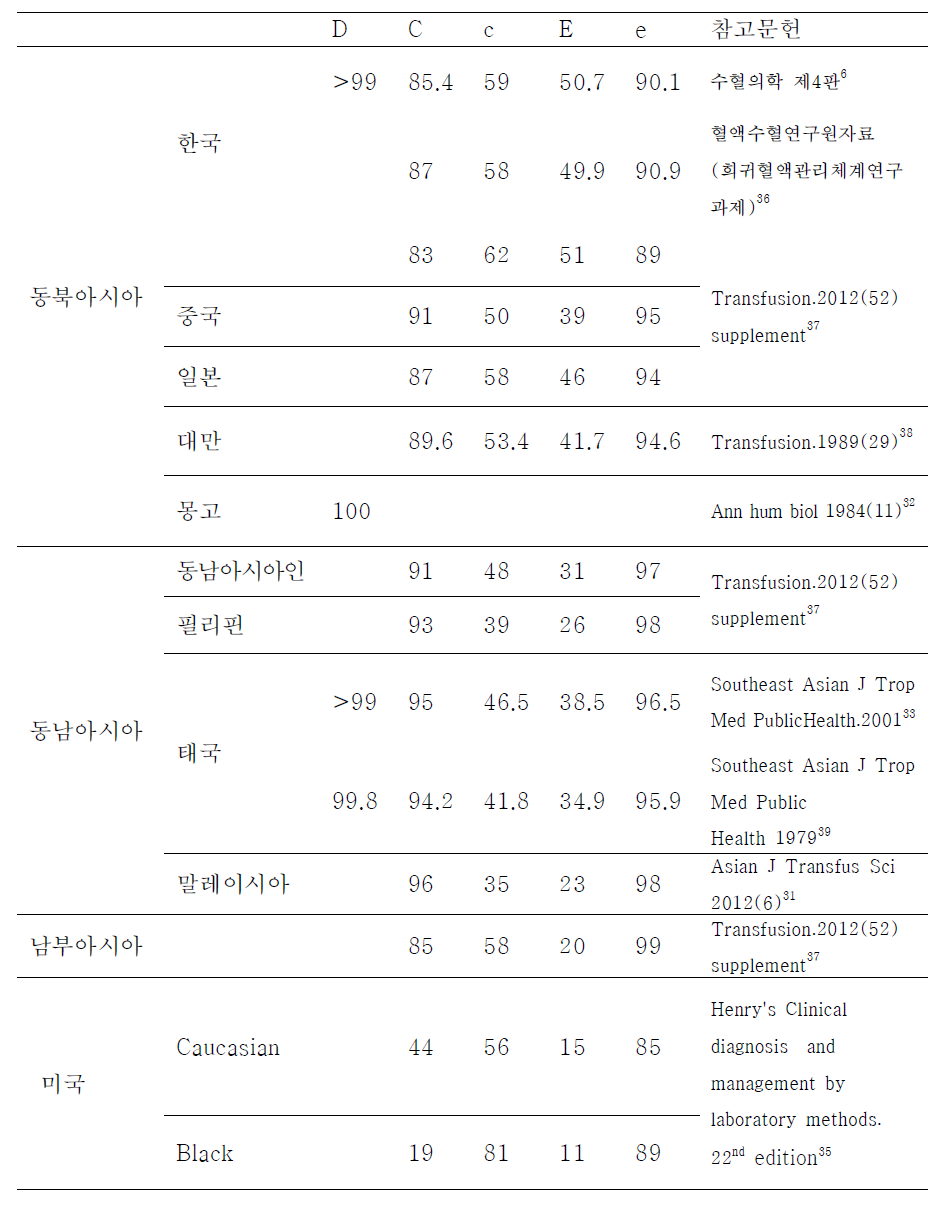 지역/인종별 Rh 혈액형 항원 빈도