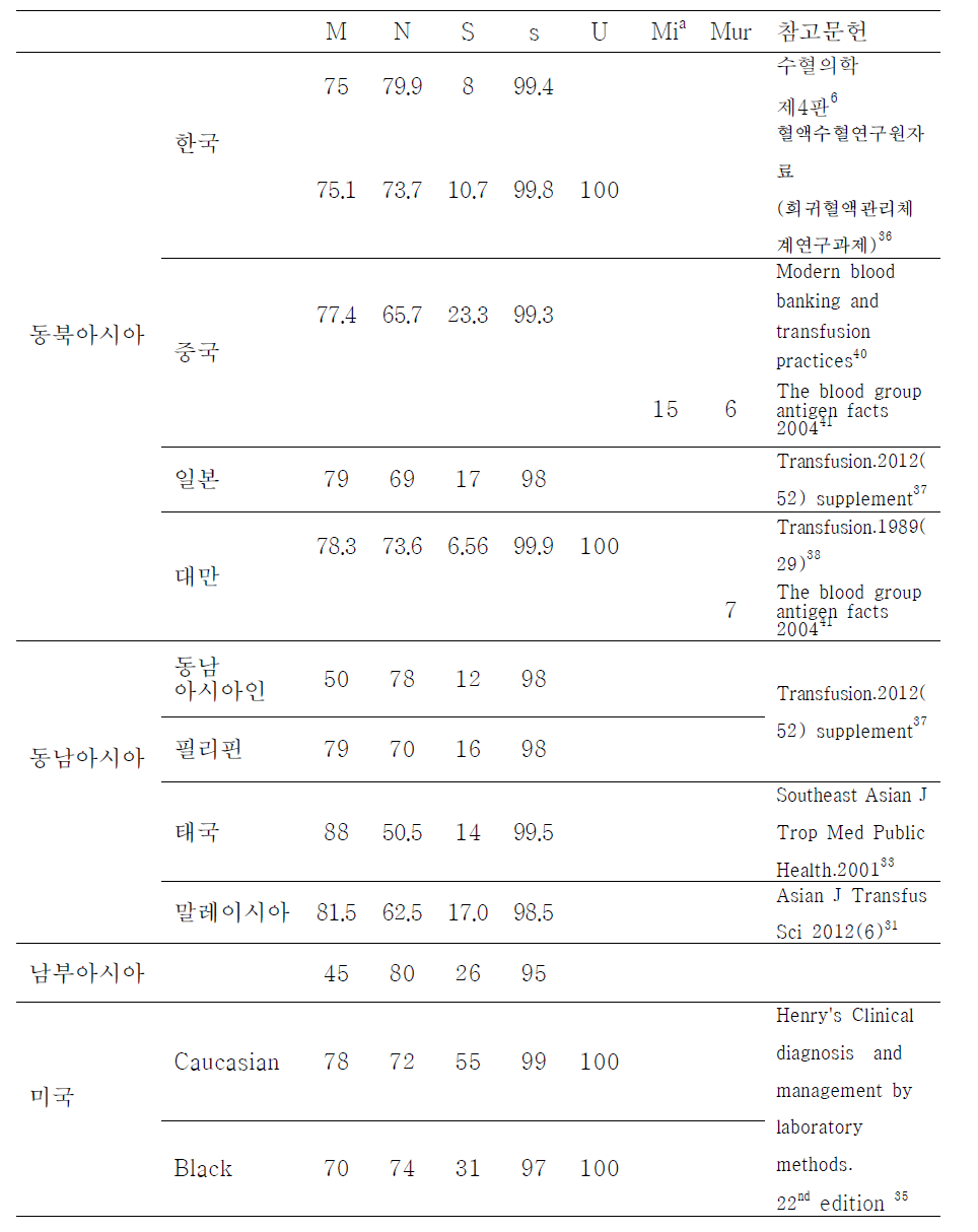 지역/인종별 MNS 혈액형 항원 빈도