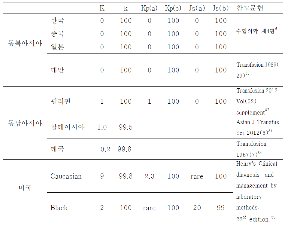 지역/인종별 Kell 혈액형 항원 빈도