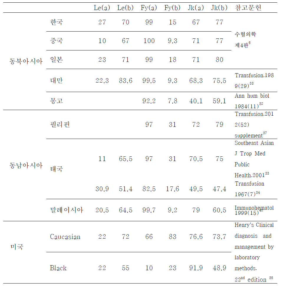 지역/인종별 Lewis, Duffy, Kidd 혈액형군 항원 빈도