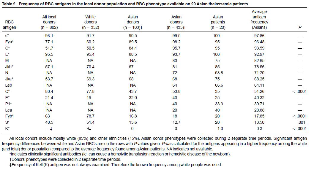 Frequency of RBC antigen in the local donor population and RBC phenotype available on 20 Asian thalassemia patients