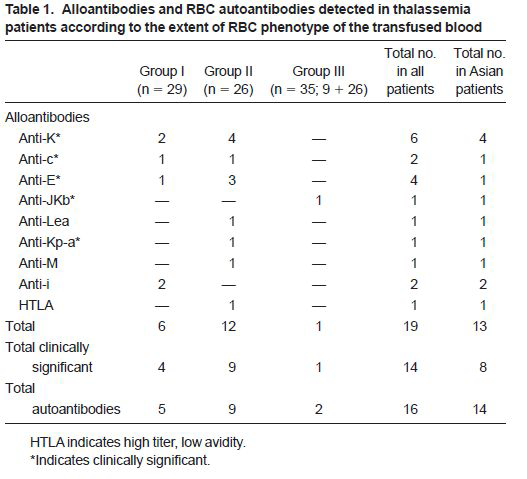 Alloantibodies and RBC autoantibodies detected in thalassemia patient according to the extent of RBC phenotype of the transfused blood