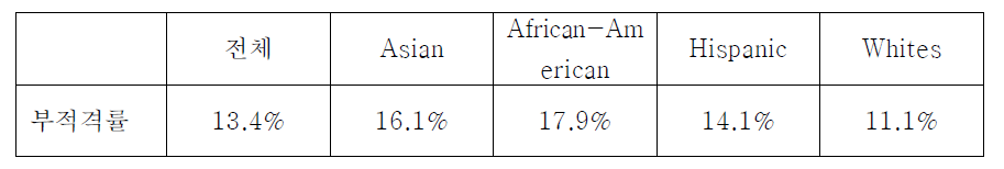 미국의 인종별 헌혈 부적격률