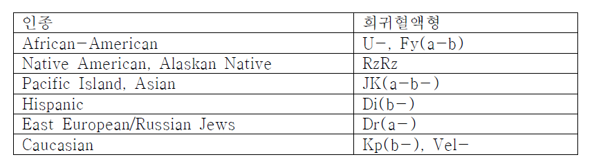 미국 적십자의 인종에 따른 희귀혈액형