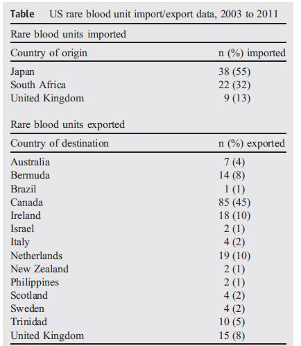 US rare blood unit import/export data, 2003 to 2011