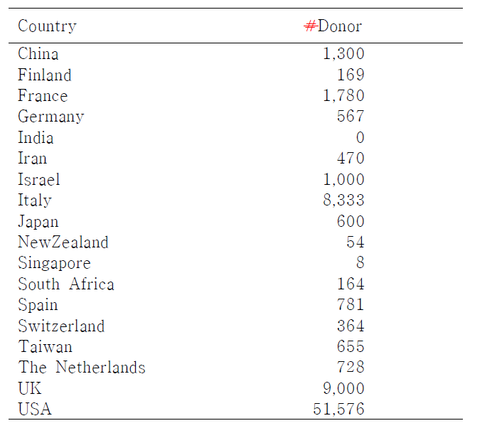 각국의 희귀 혈액형 등록 헌혈자 수