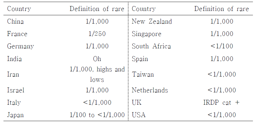 각국의 희귀혈액형 헌혈자 정의 (International definitions of rare donors)