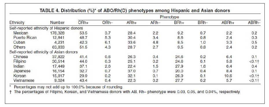 미국 내 헌혈자의 인종정보를 포함한 혈액형 항원 표현형 분포
