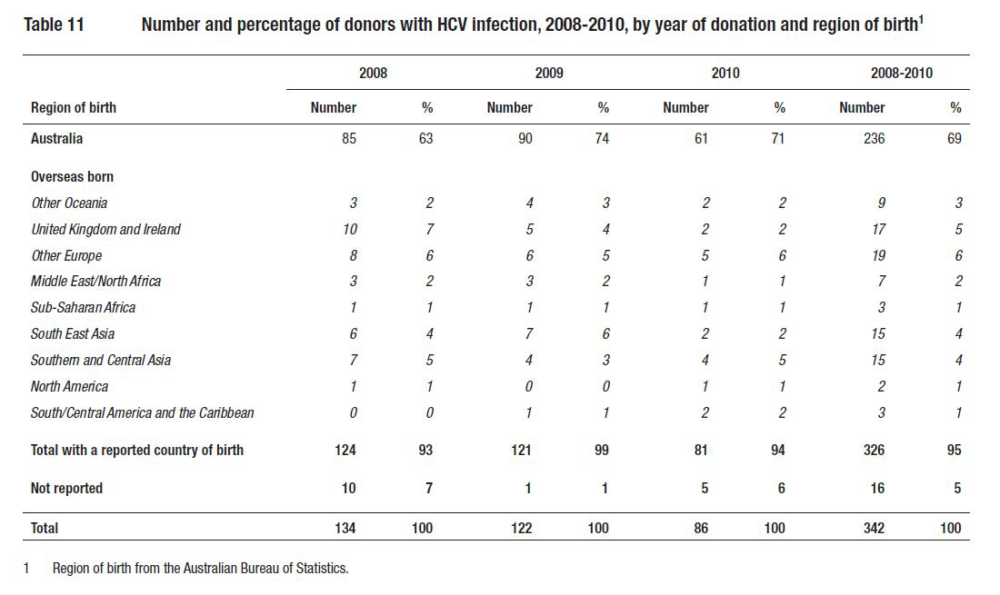 호주의 헌혈자 HCV 감염 보고를 통한 헌혈자 인종 정보