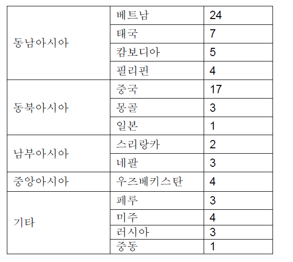 연구대상자 부모의 출신국가